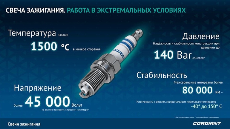 Cordiant запускает продажу свечей зажигания под собственным брендом