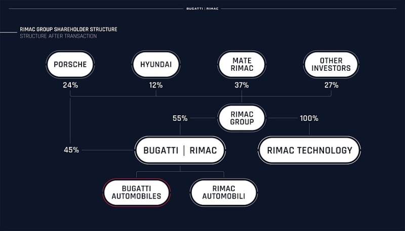 Porsche продаёт свою долю в СП Bugatti Rimac, а Мате Римац грезит о беспилотниках