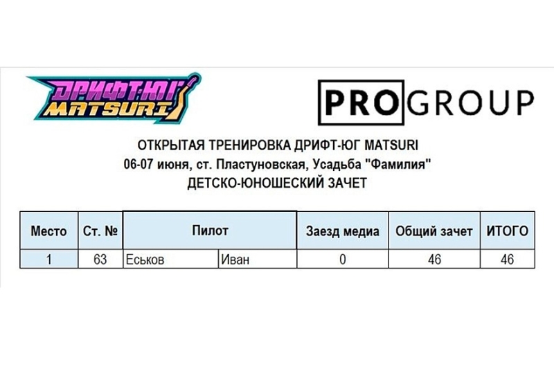 Дым, контакты и триумф: чем запомнился второй подиум летнего этапа