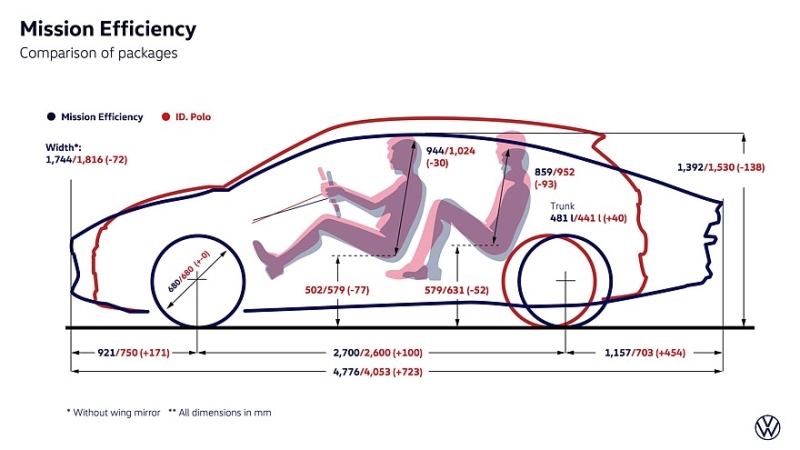 Volkswagen Mission Efficiency: идейный наследник модели XL1 установил три рекорда