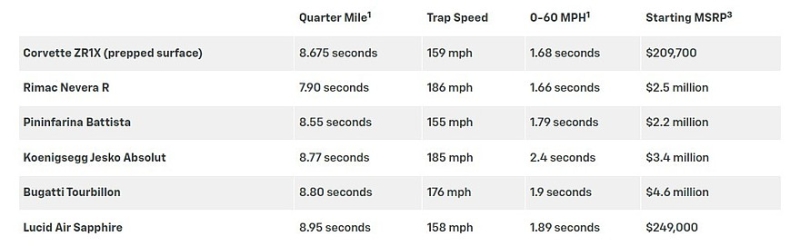 Chevrolet Corvette ZR1X официально стал самым быстрым серийным суперкаром Америки